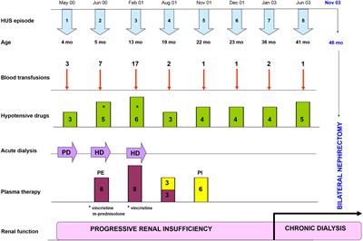 Case Report: Combined Liver-Kidney Transplantation to Correct a Mutation in Complement Factor B in an Atypical Hemolytic Uremic Syndrome Patient